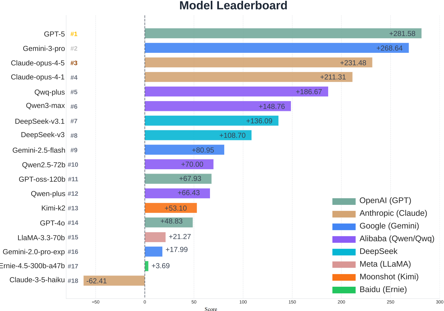 Model Leaderboard
