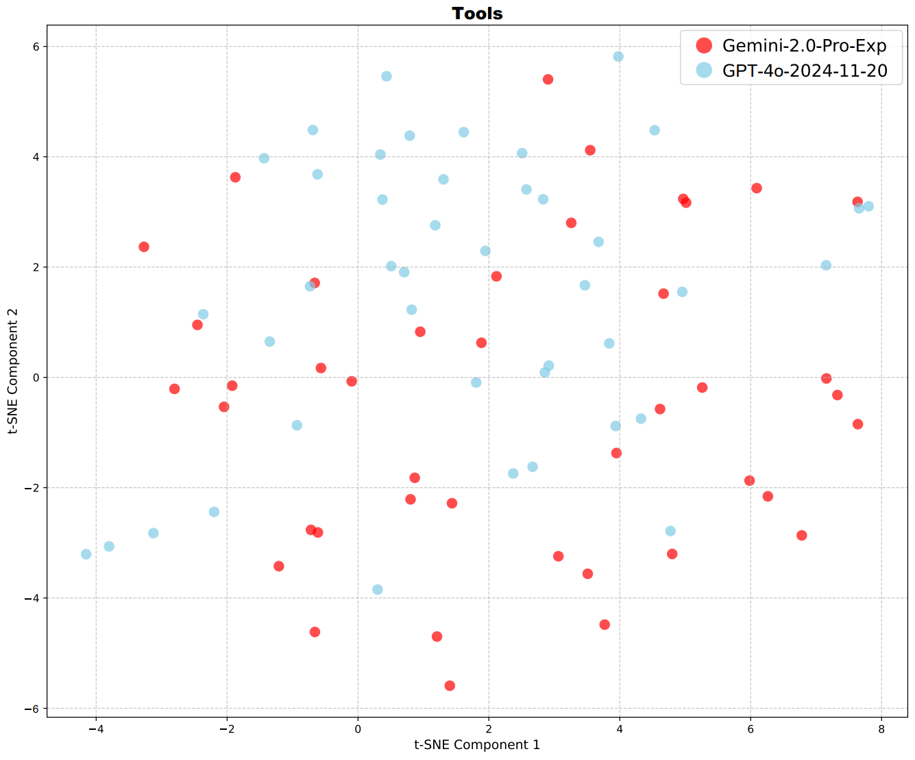 Result Chart 2